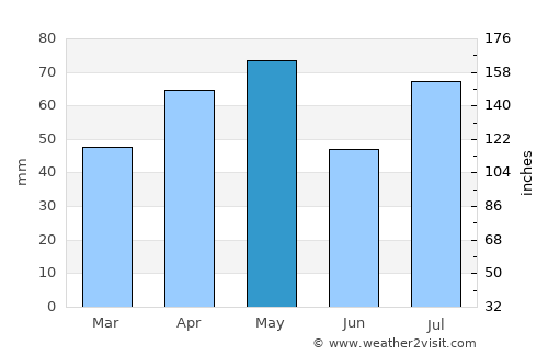 Al Ḩarajah average rain in May