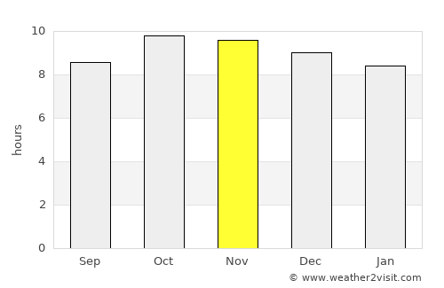 Al Ḩarajah average rain in November