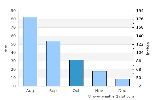 Al Ḩarajah average rain in October