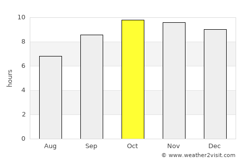 Al Ḩarajah average rain in October
