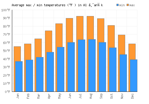 Al Ḩarāk average minimum / maximum temperatures (Fahrenheit)