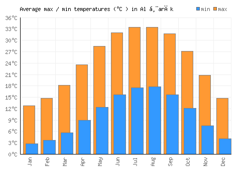 Al Ḩarāk average minimum / maximum temperatures (Celsius)