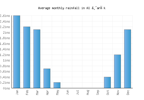 Al Ḩarāk monthly rainfall chart (inches)