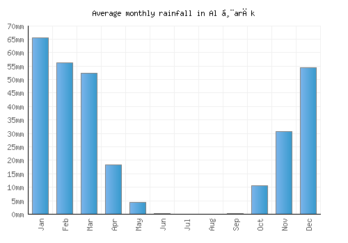 Al Ḩarāk monthly rainfall chart (mm)