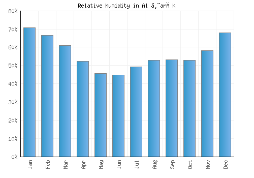 Al Ḩarāk relative humidity averages