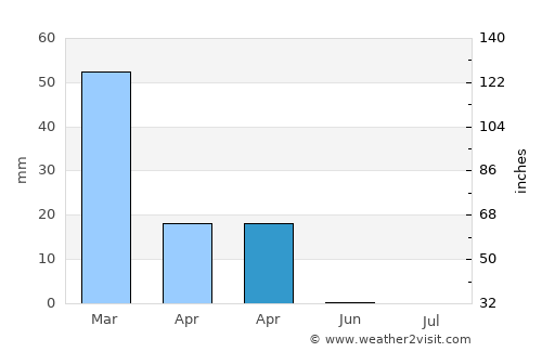 Al Ḩarāk average rain in April