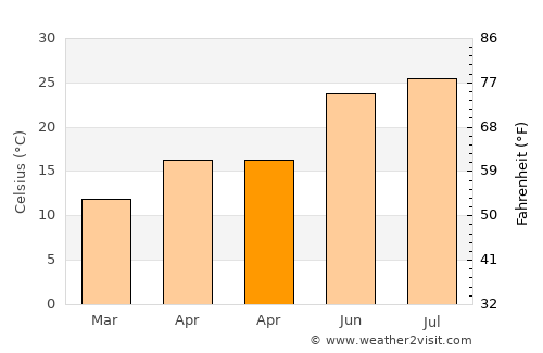 Al Ḩarāk average temperature in April