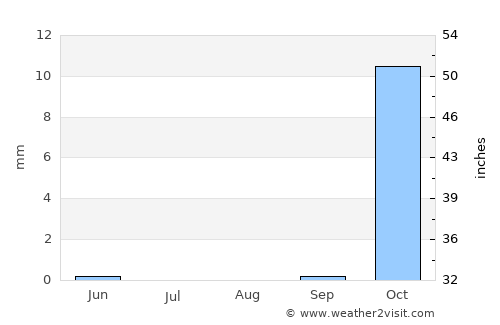 Al Ḩarāk average rain in August