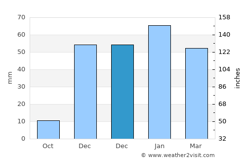 Al Ḩarāk average rain in December