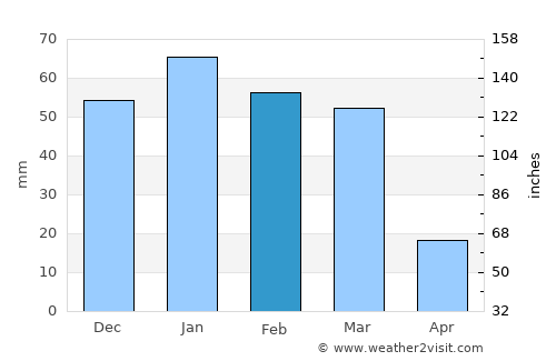 Al Ḩarāk average rain in February