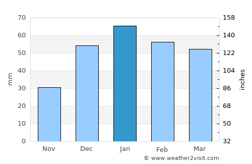 Al Ḩarāk average rain in January