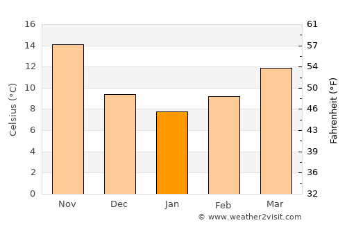 Al Ḩarāk average temperature in January