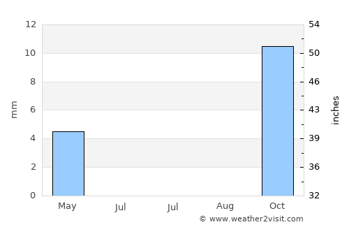 Al Ḩarāk average rain in July