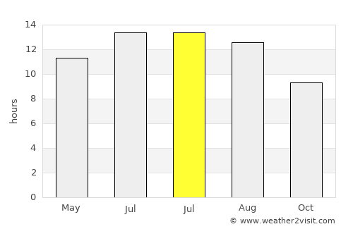 Al Ḩarāk average rain in July