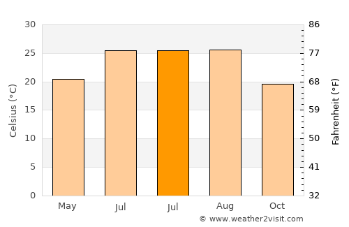 Al Ḩarāk average temperature in July