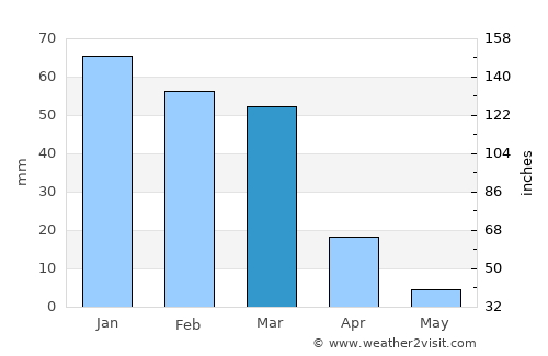 Al Ḩarāk average rain in March
