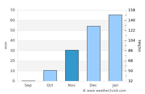 Al Ḩarāk average rain in November