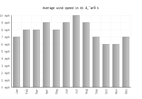 Al Ḩarāk average winspeed by month (mph)