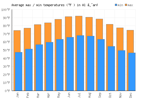 Al Ḩarf average minimum / maximum temperatures (Fahrenheit)