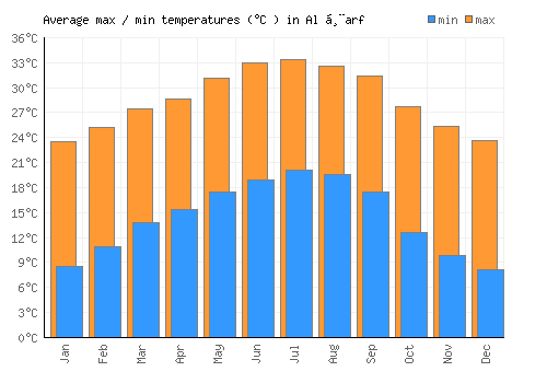 Al Ḩarf average minimum / maximum temperatures (Celsius)