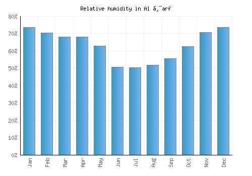 Al Ḩarf relative humidity averages