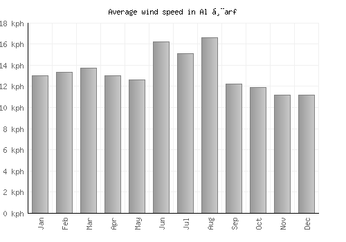 Al Ḩarf average winspeed by month (km/h)