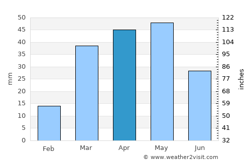 Al Ḩarf average rain in April