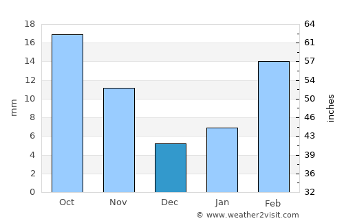 Al Ḩarf average rain in December