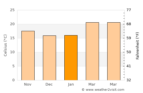Al Ḩarf average temperature in January