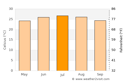 Al Ḩarf average temperature in July