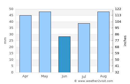 Al Ḩarf average rain in June