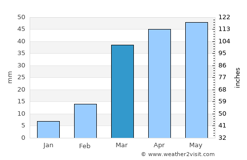 Al Ḩarf average rain in March