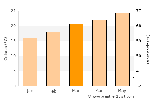 Al Ḩarf average temperature in March