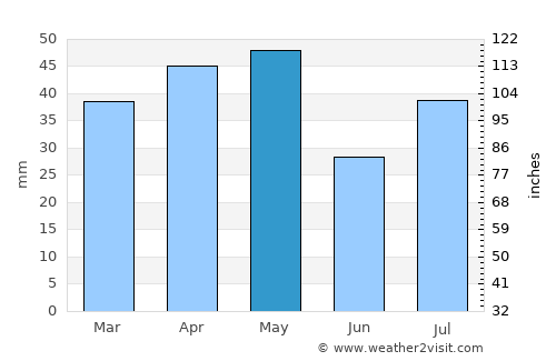 Al Ḩarf average rain in May