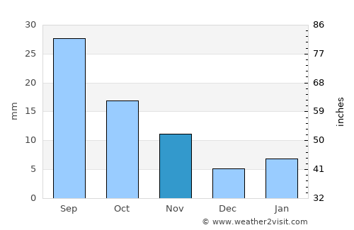 Al Ḩarf average rain in November