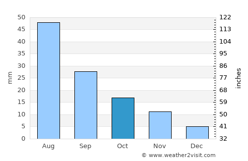 Al Ḩarf average rain in October