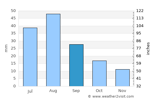Al Ḩarf average rain in September