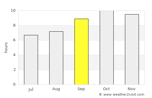 Al Ḩarf average rain in September