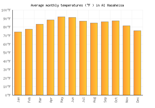 Al Hasaheisa average temperature chart (Fahrenheit)