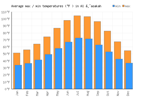 Al Ḩasakah average minimum / maximum temperatures (Fahrenheit)