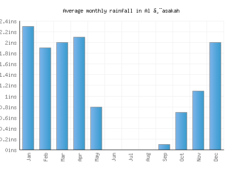 Al Ḩasakah monthly rainfall chart (inches)