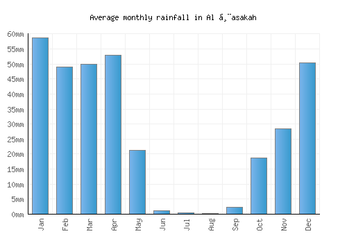 Al Ḩasakah monthly rainfall chart (mm)