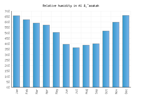 Al Ḩasakah relative humidity averages