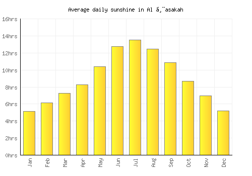 Al Ḩasakah average daily sunshine chart
