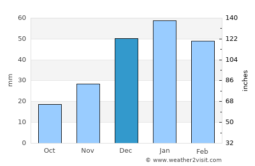 Al Ḩasakah average rain in December