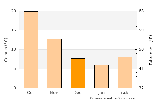 Al Ḩasakah average temperature in December