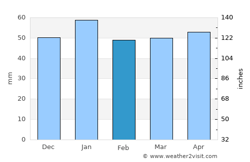 Al Ḩasakah average rain in February