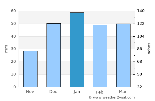 Al Ḩasakah average rain in January