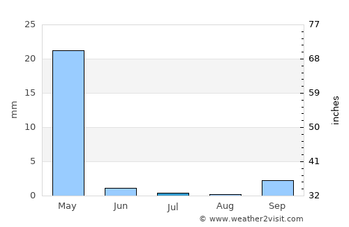 Al Ḩasakah average rain in July