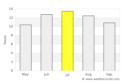 Al Ḩasakah average rain in July